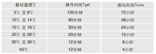 喜利得植筋膠re500固化時(shí)間 喜利得植筋膠re500固化時(shí)間